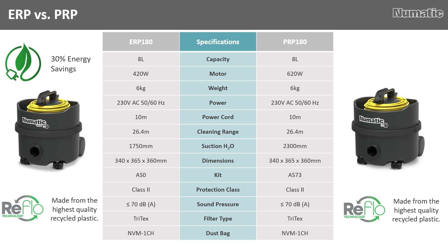 Numatic PRP180 vs ERP180